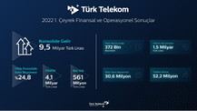 Türk Telekom’dan ilk çeyrekte 9,5 milyar lira konsolide gelir!