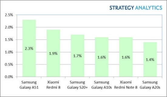 Galaxy A51 satışlarda Xiaomi Redmi modellerini solladı - Resim : 1