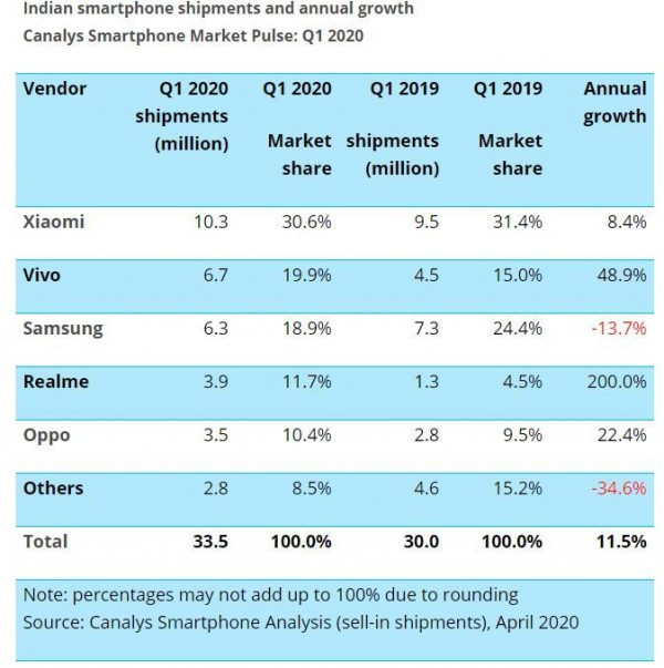 Samsung’a Xiaomi ve Vivo’dan ağır darbe! - Resim : 1