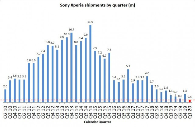 Sony kaç adet akıllı telefon sattığını açıkladı! Yine iyi satmışlar! - Resim : 1