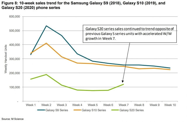 Samsung şokta! Galaxy S20 ailesinin satışları dibi gördü! - Resim : 1