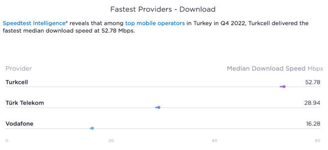 En hızlı mobil internet Turkcell