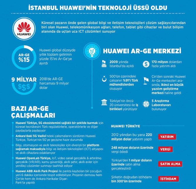 Huawei'nin teknoloji üssü İstanbul'da - Resim : 1