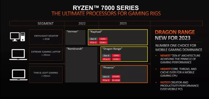 AMD Dragon Range ile akıllı telefonları resmen uçuracak!