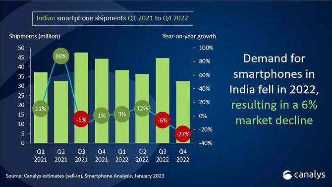 Xiaomi en güçlü pazarı Hindistan'da Samsung'a kaybetti!