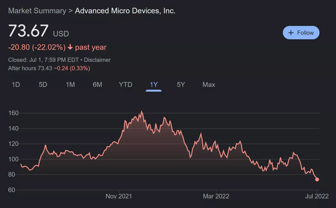 AMD'nin işlemci pazar payı gelecekte ciddi düşüşler yaşayabilir!