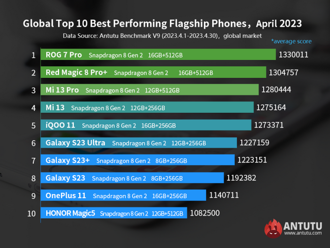 Xiaomi en güçlü telefonlar listesine girmeyi başardı!