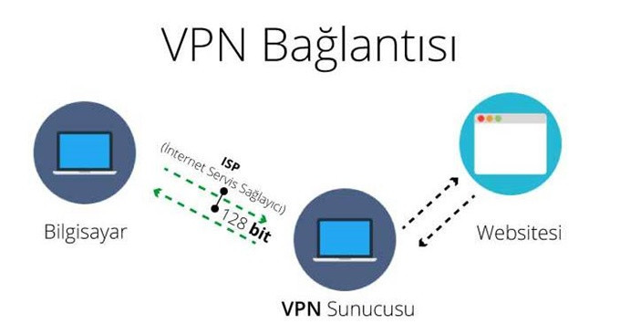BTK'dan VPN konusunda yeni bilgilendirme - Resim : 1