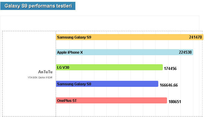Galaxy S9 testlerde rekor kırıyor! - Resim : 2