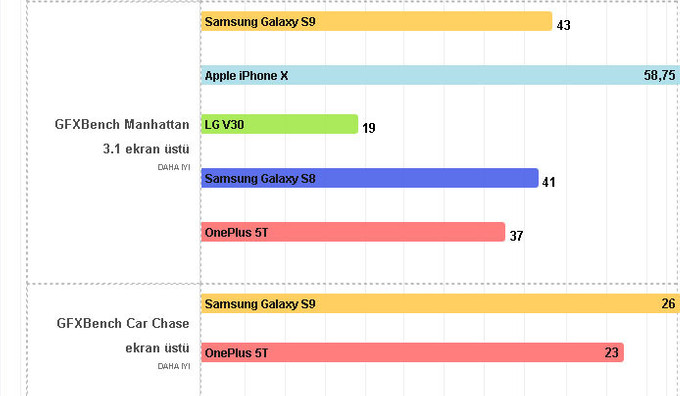 Galaxy S9 testlerde rekor kırıyor! - Resim : 3