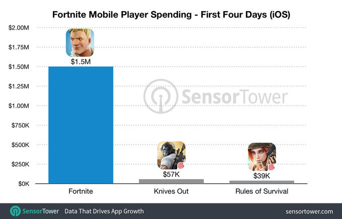Fortnite'ın mobil sürümü ne kadar kazandırdı? - Resim : 1