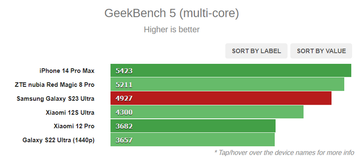 Samsung Galaxy S23 Ultra’nın Geekbench 5 test sonuçları ortaya çıktı - Resim : 1