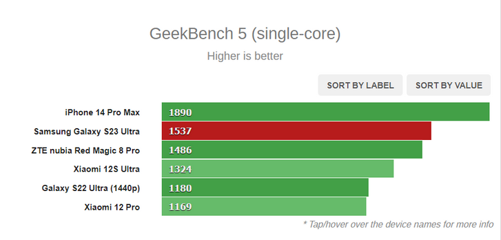 Samsung Galaxy S23 Ultra’nın Geekbench 5 test sonuçları ortaya çıktı - Resim : 2