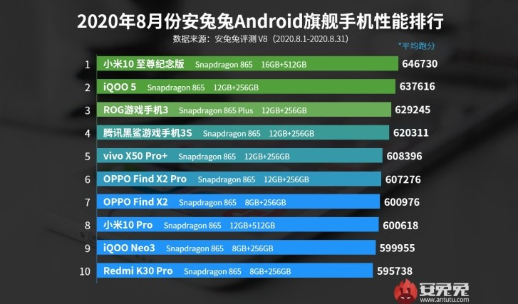 Xiaomi Mi 10 Ultra performans testinde yargı dağıttı! - Resim : 1