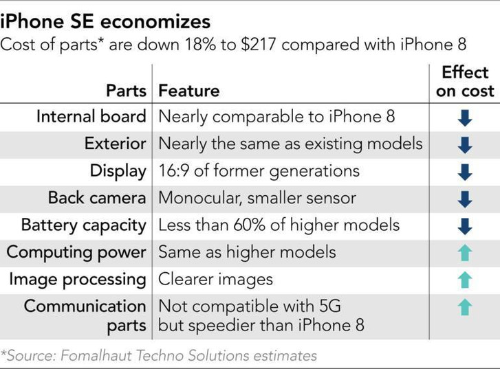 5300 TL'ye satılan iPhone SE (2020) maliyeti ortaya çıktı! - Resim : 1