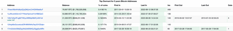 Uyuyan Bitcoin adresleri şimdiye kadarki en büyük BTC miktarını 'hodl' ediyor! - Resim : 2