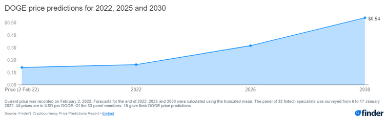 DOGE, Aralık 2022'ye kadar 1 dolar mı olacak? - Resim : 2