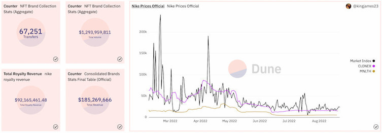 Nike NFT geliri, kripto kışına rağmen 185 milyon doları aştı! - Resim : 2