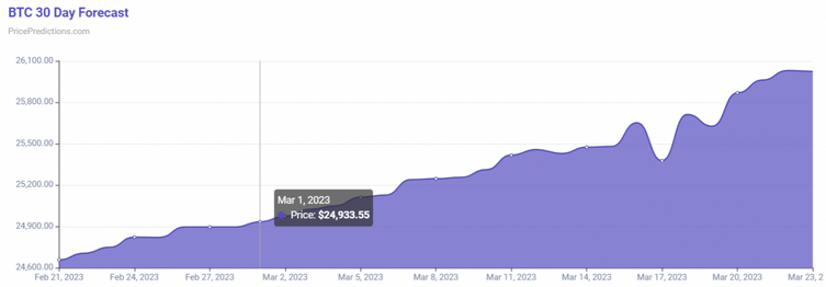 Algoritma, 1 Mart 2023 için Bitcoin fiyatını tahmin etti. - Resim : 1