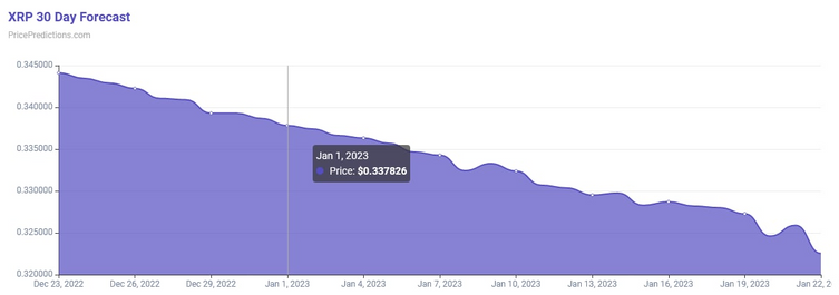 Algoritma, 1 Ocak 2023 için XRP fiyatını belirliyor! - Resim : 1