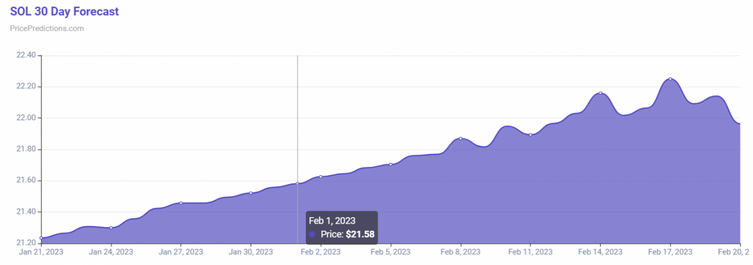 Algoritma, 1 Şubat 2023 için Solana fiyatını belirliyor! - Resim : 1