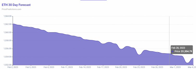 Algoritma, 28 Şubat 2023 için Ethereum fiyatını tahmin etti! - Resim : 1