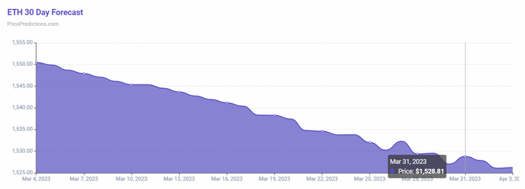 Algoritma, 31 Mart 2023 için Ethereum fiyatını tahmin etti! - Resim : 1
