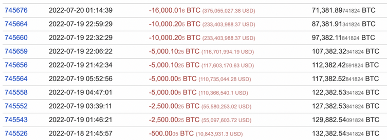 Bitcoin balinası 1 milyar dolar değerinde 46.000 BTC sattı! - Resim : 1