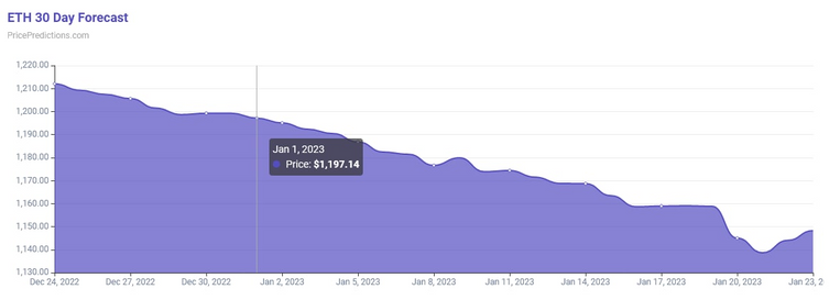 Algoritma, 1 Ocak 2023 için Ethereum (ETH) fiyatını belirliyor! - Resim : 1