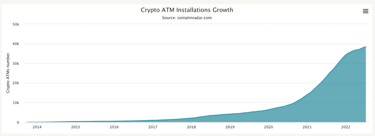 Küresel kripto ATM büyümesi 2. çeyrekte arttı mı azaldı mı? - Resim : 1