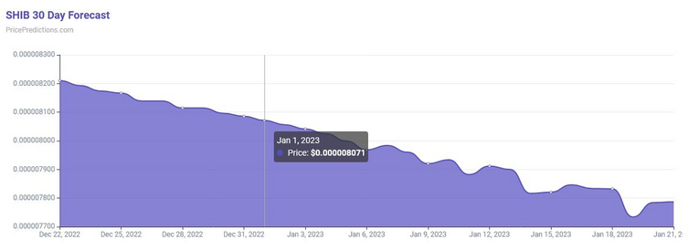 Algoritma, 1 Ocak 2023 için SHIB fiyatını belirliyor! - Resim : 1
