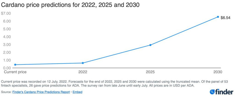 İddia: Cardano fiyatı 2022'nin sonunda 0,60 doların üzerinde olacak! - Resim : 1