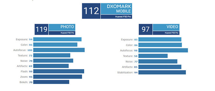 DxOMark'ın en iyisi: Huawei P30 Pro - Resim : 1