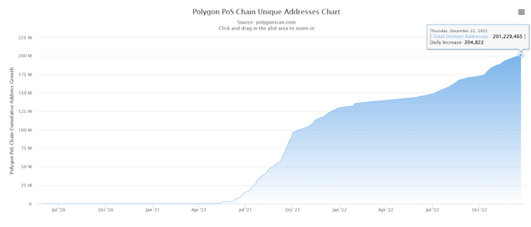 200 milyon adrese ulaşan Polygon (MATIC) için sırada ne var? - Resim : 1