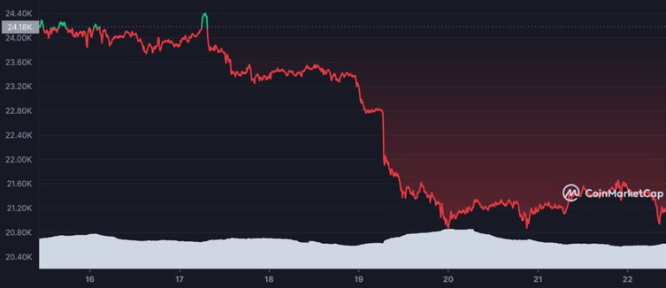 btc-7d-graph-coinmarketcap-3-2-1024-bj9B.jpg