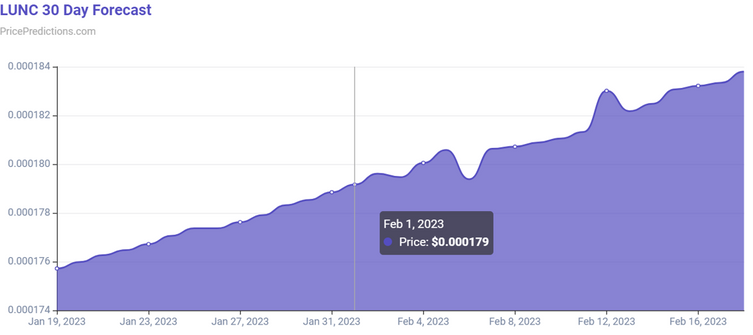Algoritma, 1 Şubat 2023 için LUNC fiyatını belirliyor! - Resim : 1