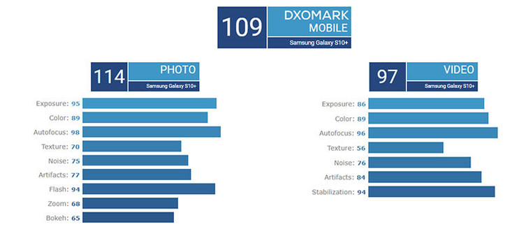 DxOMark'ın yeni lideri: Samsung Galaxy S10+ - Resim : 1