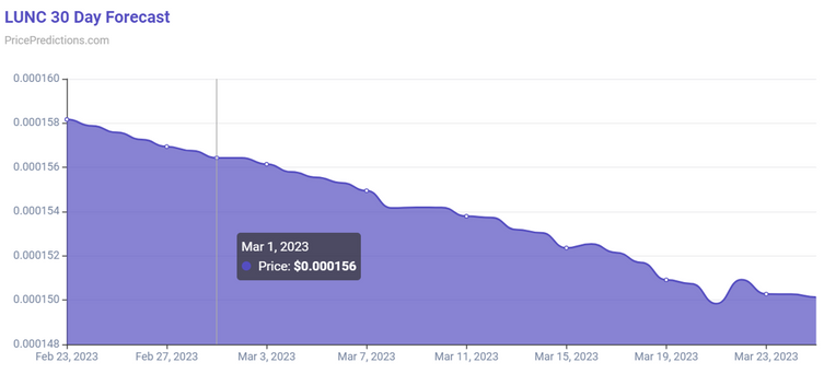 Algoritma, 1 Mart 2023 için Terra Classic (LUNC) fiyatını tahmin etti - Resim : 1