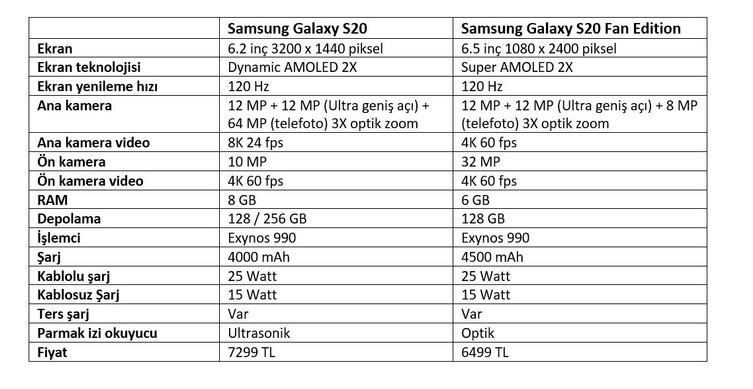 Ekonomik amiral gemisi: Samsung Galaxy S20 FE kutudan çıkıyor - Resim : 1