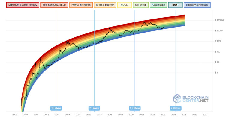 'Bitcoin Rainbow' grafiği, BTC'nin artık boğa koşusunda olduğunu gösteriyor. - Resim : 1