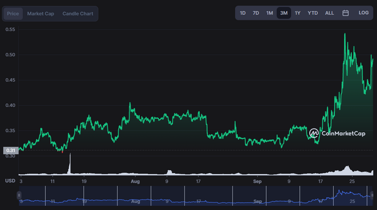 XRP social activity soars to 3-month high!  - Picture : 2