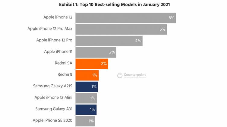 Ocak ayında en çok bu telefonlar sattı. İşte dünyanın satın aldığı telefonlar! - Resim : 1