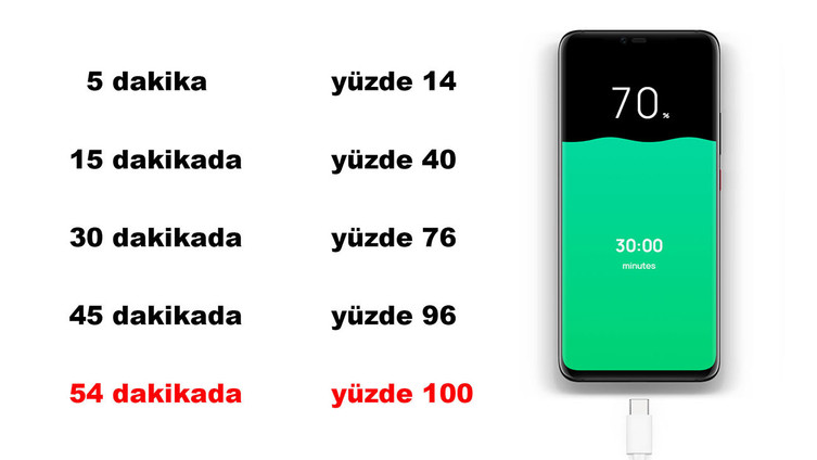 Huawei Mate 20 Pro ne kadar hızlı şarj oluyor? (Video) - Resim : 1