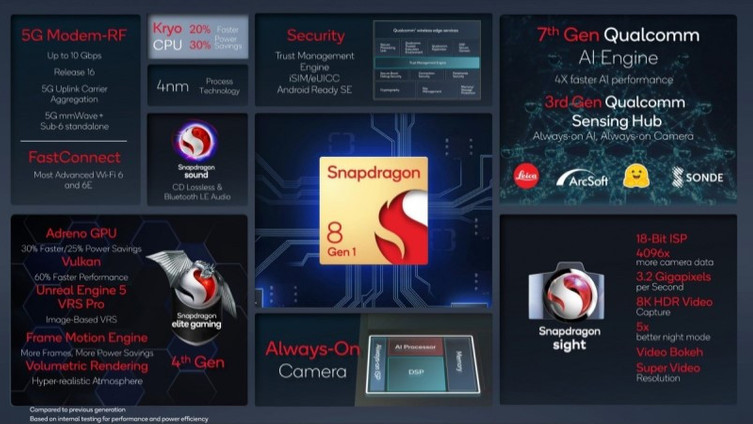 Snapdragon 8 Gen 1 ile gelecek akıllı telefonlar! - Resim : 1