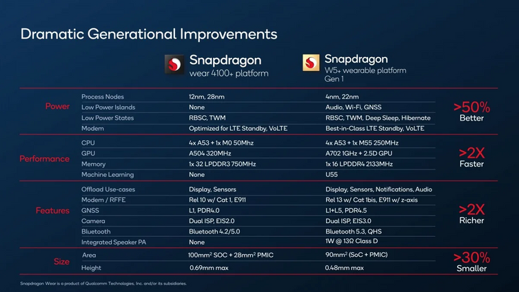 Qualcomm, Snapdragon W5 ve W5+ Gen 1 yongalarını duyurdu! - Resim : 1