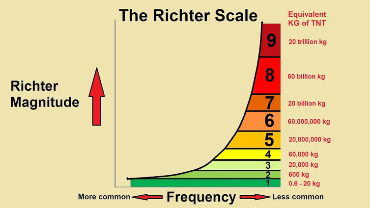 Depremler nasıl ölçülür? Richter ölçeği ve Moment Magnitude ölçeği nedir? - Resim : 1