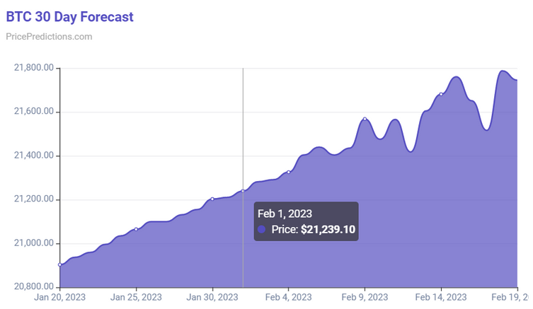 Kripto topluluğu, 31 Ocak 2023 için Bitcoin fiyatını belirliyor! - Resim : 3