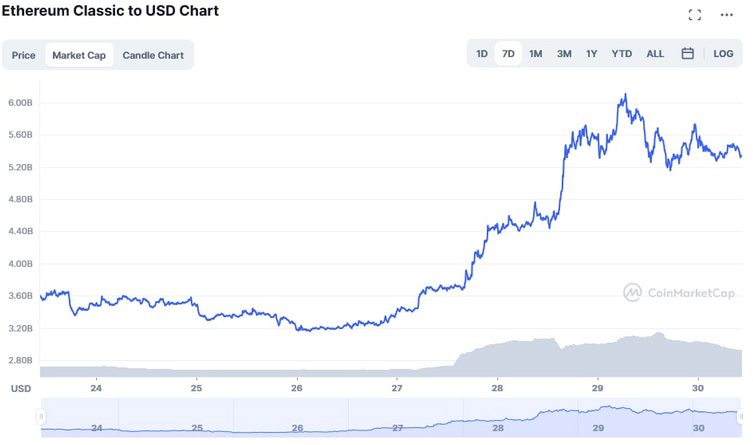 Ethereum Classic piyasa değerine bir haftada 1,7 milyar dolarlık para akışı girdi! - Resim : 1