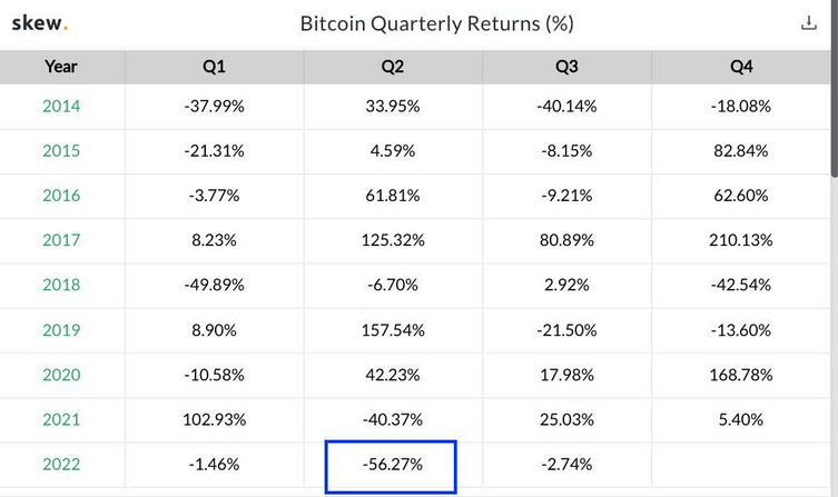 Bitcoin, on yılın en kötü üç aylık performansını sergiliyor! - Resim : 1