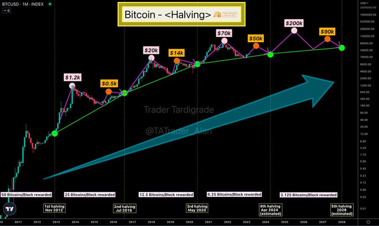 BTC halving sonrası 200.000 dolara ulaşabilir mi? - Resim : 1